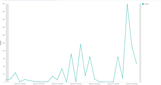 <i>The recent surge in two-step phishing campaigns absorbed by Perception Point researchers (July 2024)</i>