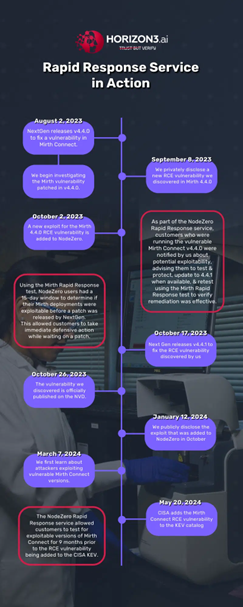 Timeline of Mirth Connect Vulnerability: CVE-2023-43208