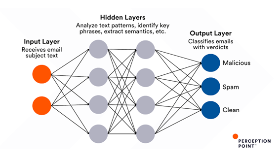 Figure 1: Neural Network Diagram for Email Subject Analysis