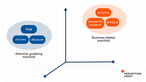 Figure 2: Embedding Space Visualization – different words cluster in the embedding space