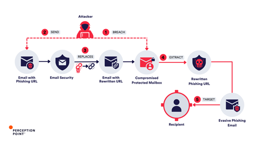 <i>How Threat Actors Abuse URL Rewriting</i>